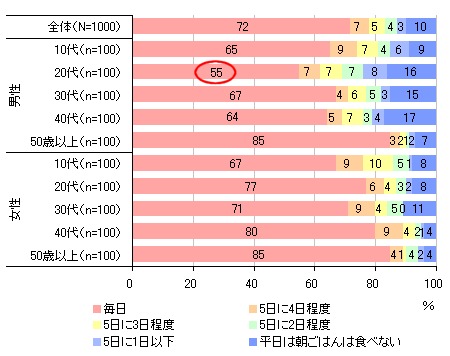 平日に朝食をとるか