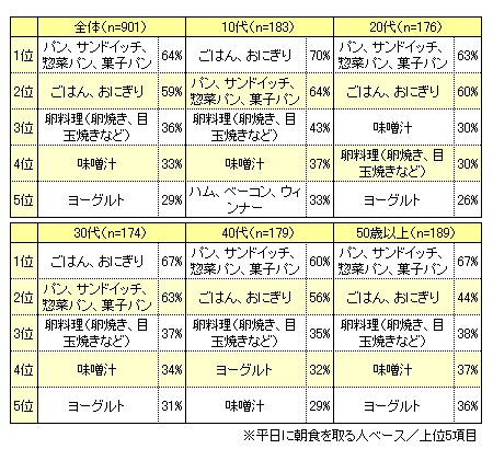 朝食には何を食べることが多いか(平日に朝食をとる人)