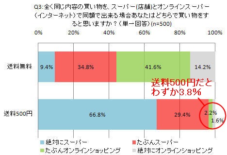 送料無料と500円それぞれの場合、実店舗とオンラインスーパーどちらを利用するか