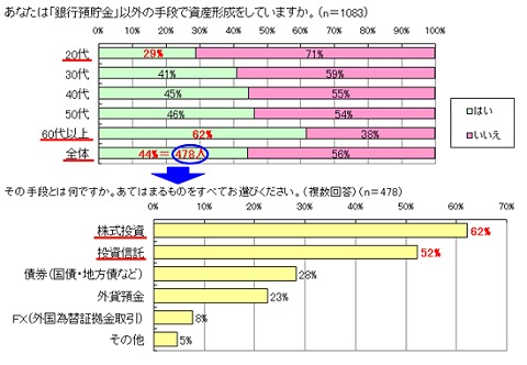 預貯金以外の資産形成は? している場合にはその手段は??