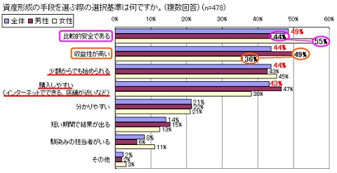 資産形成手段の選択基準