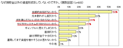 預貯金以外の資産形成をしない理由