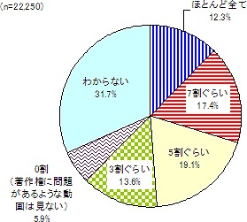 動画共有サイトで見たコンテンツについて、著作権に抵触しているコンテンツと考えられる割合(動画共有サイトの利用者のみの回答)