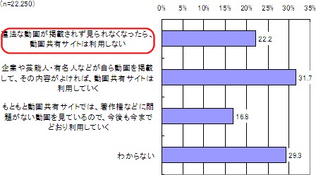 著作権などに問題のある動画が減少していくと想定した時、動画共有サイトの利用はどのように変わるのか