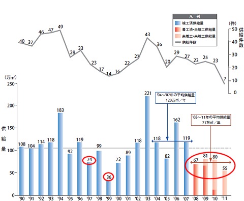 東京23区内の大規模オフィス供給量の推移(一部抜粋)