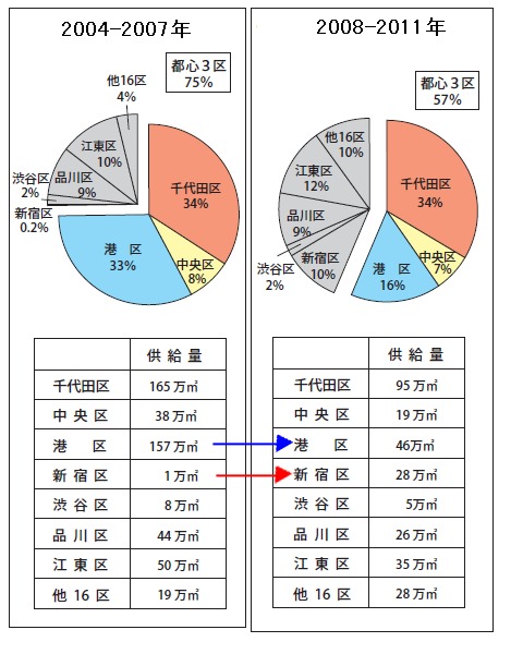 23区別大規模オフィス供給量の推移