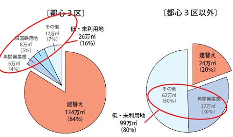 都心3区とそれ以外の、大規模オフィスの供給量割合(2008～2011年)