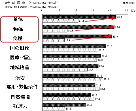 悪い方向に向かっている分野上位10位(複数回答)