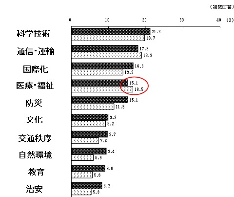 良い方向に向かっている分野上位10位(複数回答)