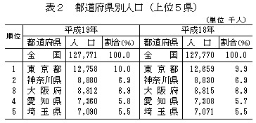 都道府県別人口ベスト5