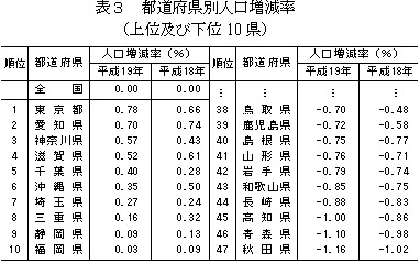 都道府県別人口増減率ベスト・ワースト10