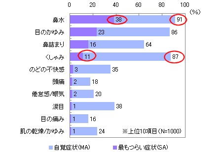 自覚している花粉症の症状と、もっともつらい症状