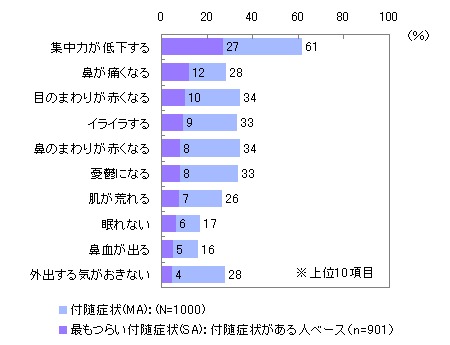 花粉症になると起こる症状(複数回答)ともっともつらい症状(単数回答)