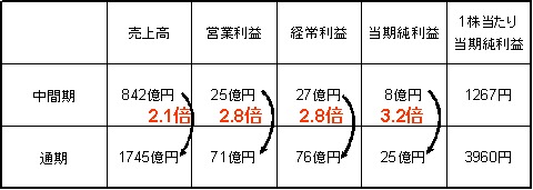 4月15日発表の決算短信における、2009年2月期の吉野家の業績予想