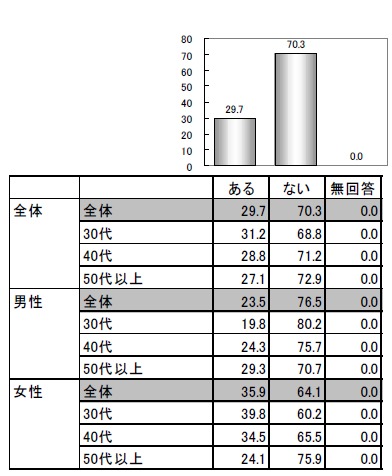 家族でエアコンの温度設定でのトラブルはあるか