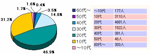 年齢層別「腐女子」分布