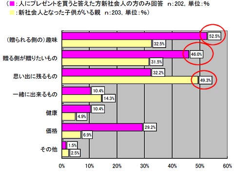 初任給プレゼントで重視してほしい・すること