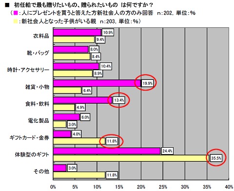 初任給で贈りたいもの・贈られたいもの