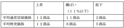 調査対象商品の1月と3月における価格比較