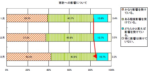 物価上昇が家計へ影響を与えているかどうか