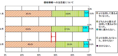 価格情報への注目度について