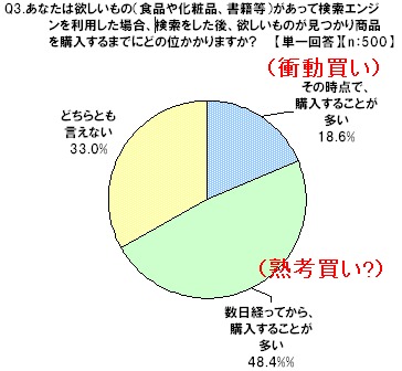 検索で欲しいものを見つけたときに、どの時点で購入する?