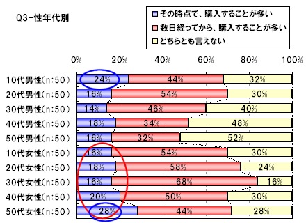 年齢・性別層別の「検索で欲しいものを見つけたときに、どの時点で購入する?」