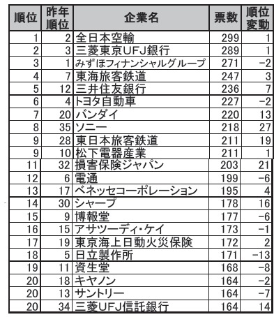 大学生就職希望ランキング