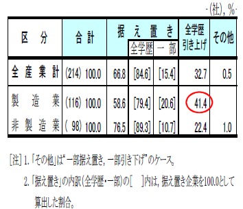 2008年度速報値における初任給の据え置き・引き上げの度合い