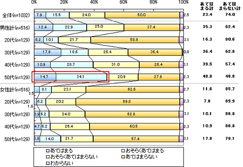 「あなたはメタボリック症候群」にあてはまると思いますか