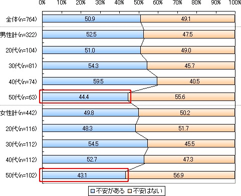 将来自分がメタボリック症候群になるという不安はありますか(「自分はメタボではない」とした人ベース)