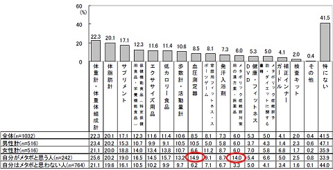 メタボリック症候群予防のため購入したい(した)もの