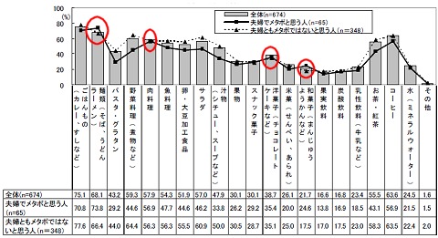 夫婦でよく食べる(飲む)料理や食品