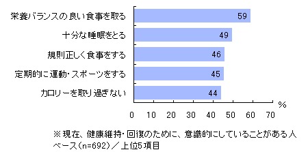 現在あなたが、健康維持または健康回復のために意識的にしていることをお答えください