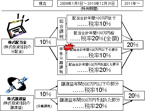 2008年～2011年における配当・譲渡益の証券税制(成立予定案による)(クリックで拡大表示)