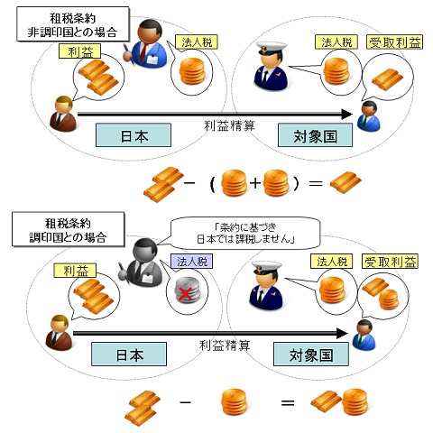 二重課税と日本国内での投資資金の運用