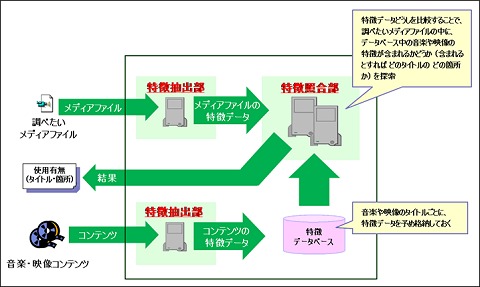 ロバストメディア検索技術の概要