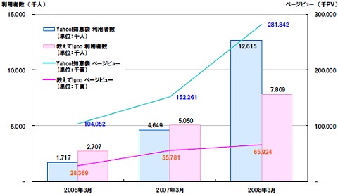 「Yahoo!知恵袋」、「教えて!goo」の利用者数、ページビュー数推移