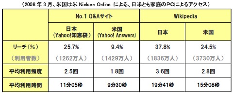 日米における「知識・情報共有サービス」の日米比較