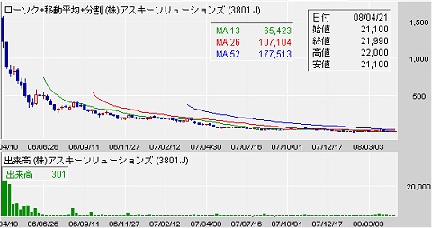 上場後におけるアスキー・ソリューションズの株価推移。ナイアガラの滝状態。