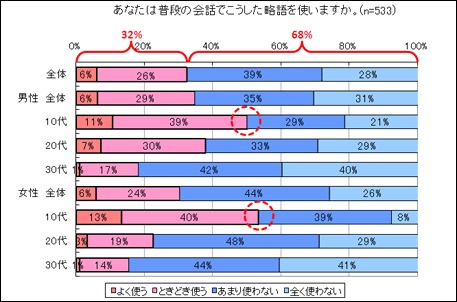 普段の会話でローマ字略語を使うか