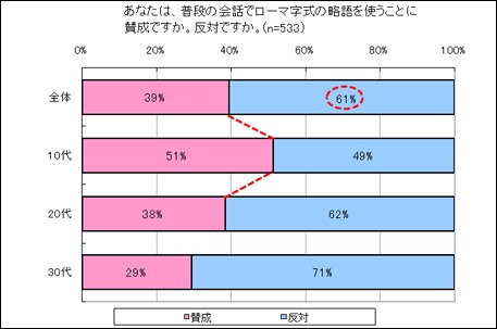 ローマ字略語の普段の会話での使用・賛成か反対か