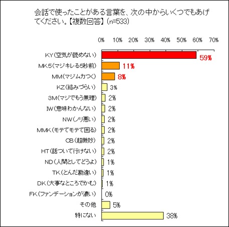 使った事がある略語