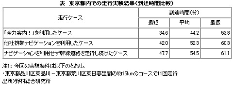 東京都内での走行実験結果