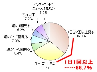 インターネット上でのニュース閲覧状況