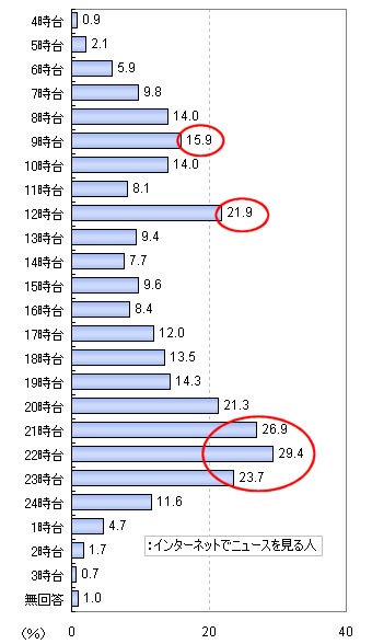 ネットでニュースをよく見る時間