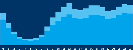 Garbagenews.comにおける時間別閲覧者数(今年1月1日からの累計)