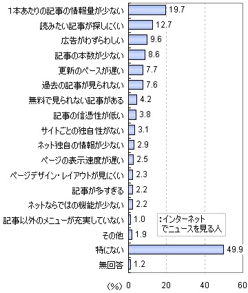 もっともよく利用するニュースサイトに対しての不満