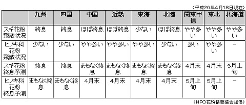 花粉飛散・終息状況