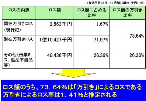 有効回答をした61店舗から万引きによるロス比率を概算する